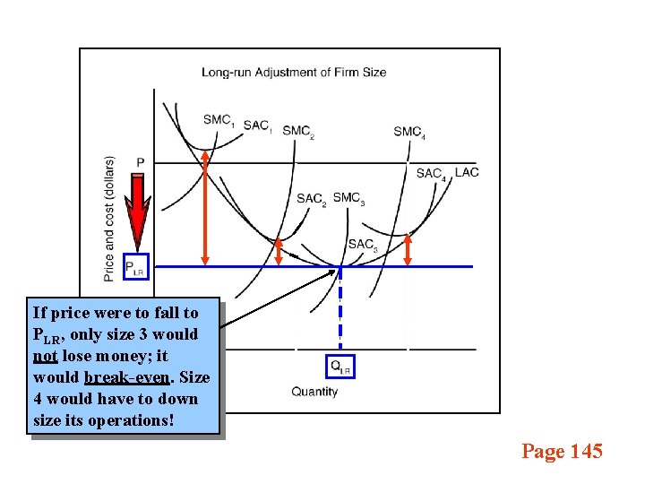 If price were to fall to PLR, only size 3 would not lose money;