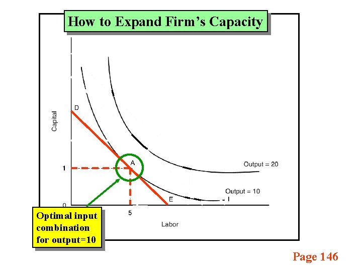 How to Expand Firm’s Capacity Optimal input combination for output=10 Page 146 