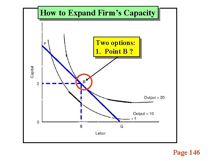 How to Expand Firm’s Capacity Two options: 1. Point B ? Page 146 