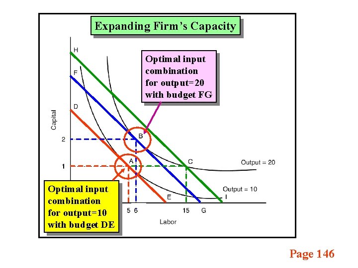 Expanding Firm’s Capacity Optimal input combination for output=20 with budget FG Optimal input combination