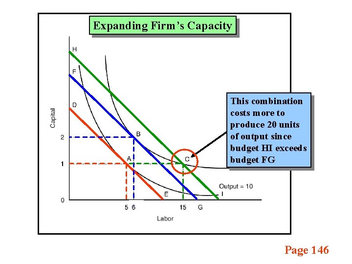 Expanding Firm’s Capacity This combination costs more to produce 20 units of output since