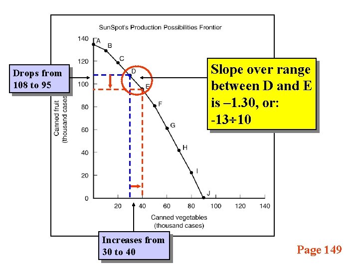 Slope over range between D and E is – 1. 30, or: -13 10