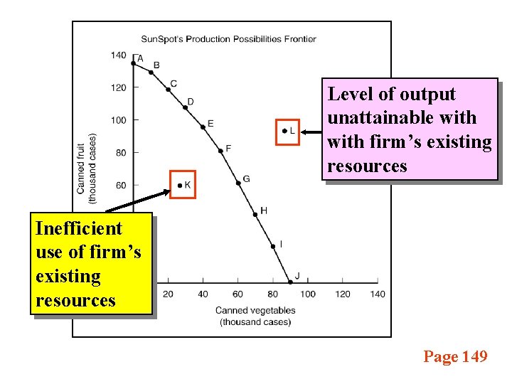 Level of output unattainable with firm’s existing resources Inefficient use of firm’s existing resources