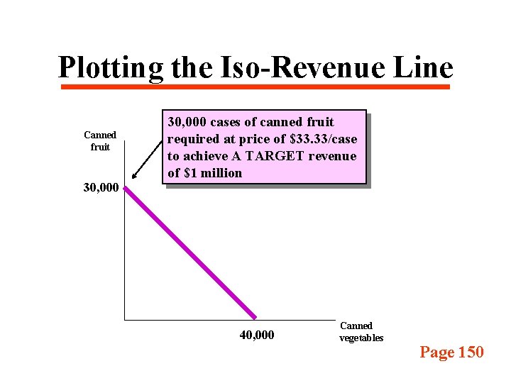 Plotting the Iso-Revenue Line Canned fruit 30, 000 cases of canned fruit required at