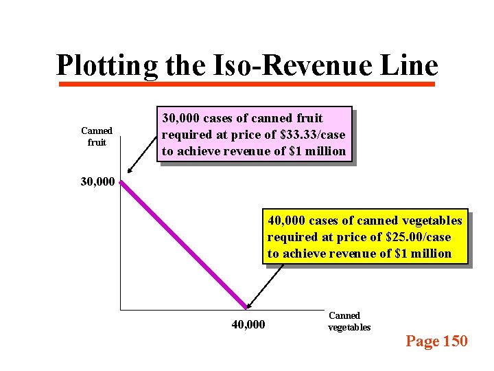 Plotting the Iso-Revenue Line Canned fruit 30, 000 cases of canned fruit required at