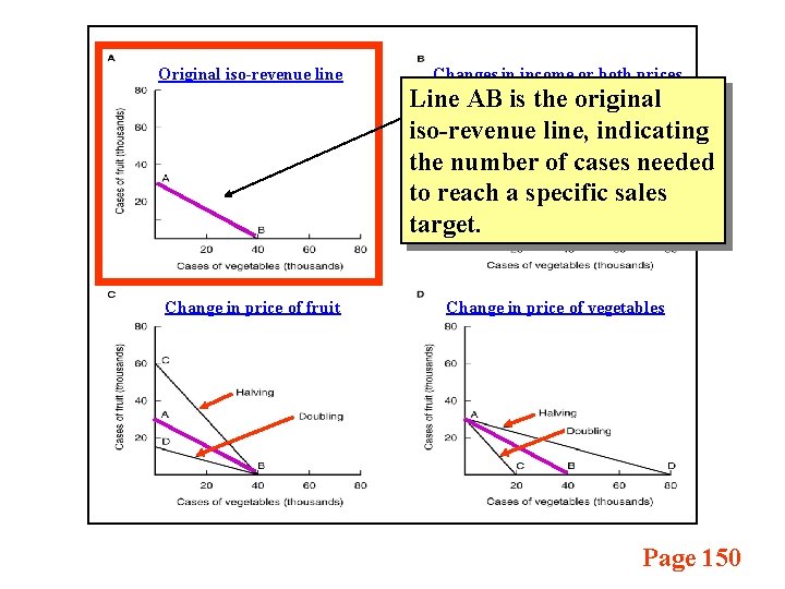 Original iso-revenue line Changes in income or both prices Line AB is the original