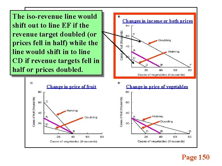 The iso-revenue line would Original iso-revenue line shift out to line EF if the