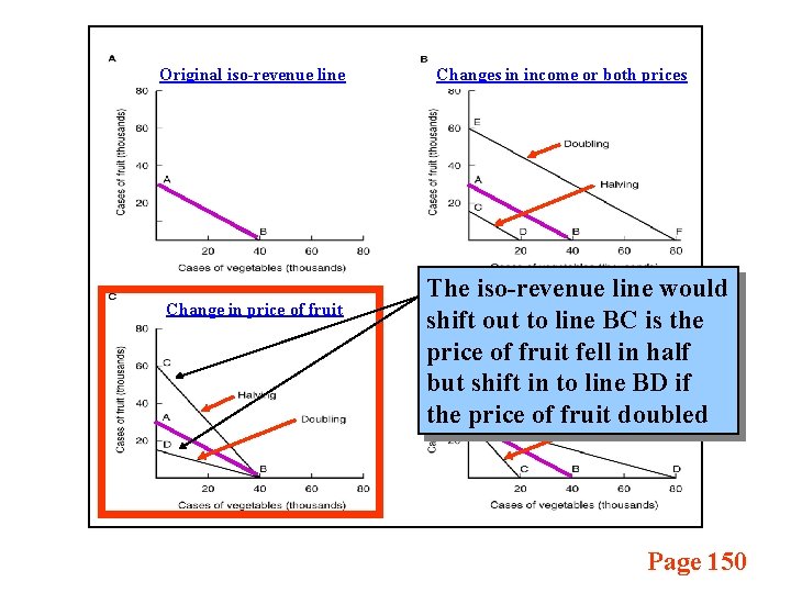 Original iso-revenue line Change in price of fruit Changes in income or both prices