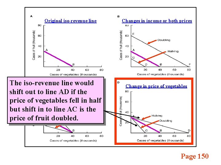 Original iso-revenue line The iso-revenue line would Change in price of fruit shift out