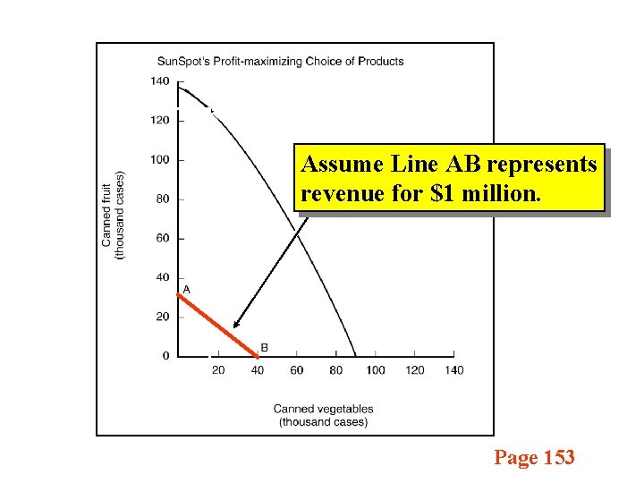 Assume Line AB represents revenue for $1 million. Page 153 