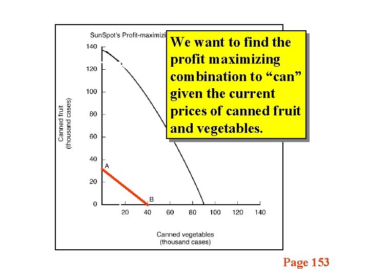 We want to find the profit maximizing combination to “can” given the current prices