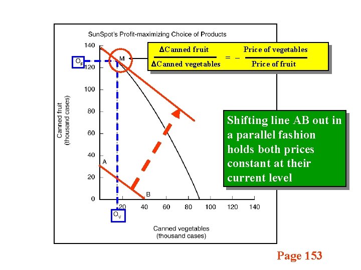  Canned fruit Canned vegetables = – Price of vegetables Price of fruit Shifting