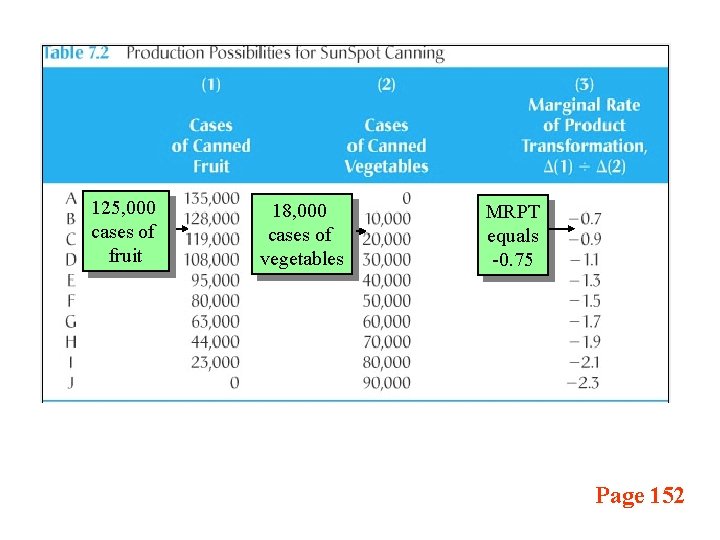 125, 000 cases of fruit 18, 000 cases of vegetables MRPT equals -0. 75