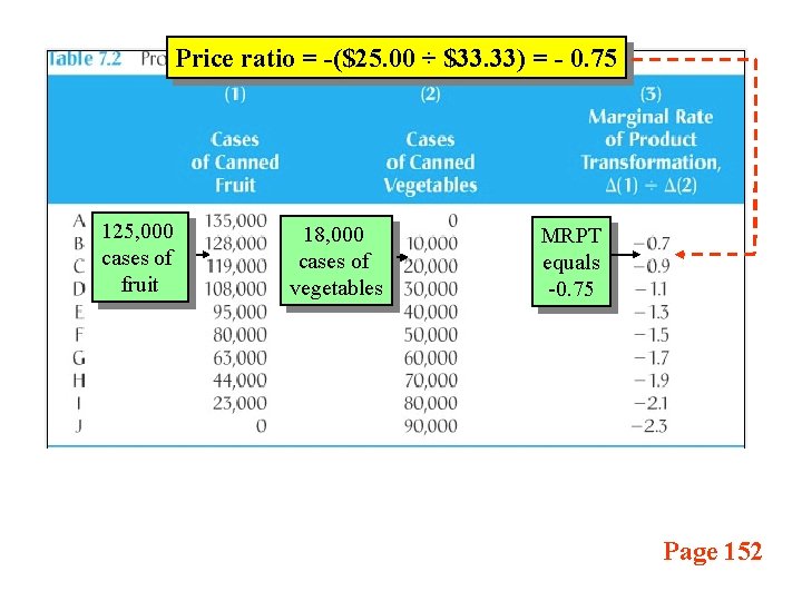 Price ratio = -($25. 00 ÷ $33. 33) = - 0. 75 125, 000