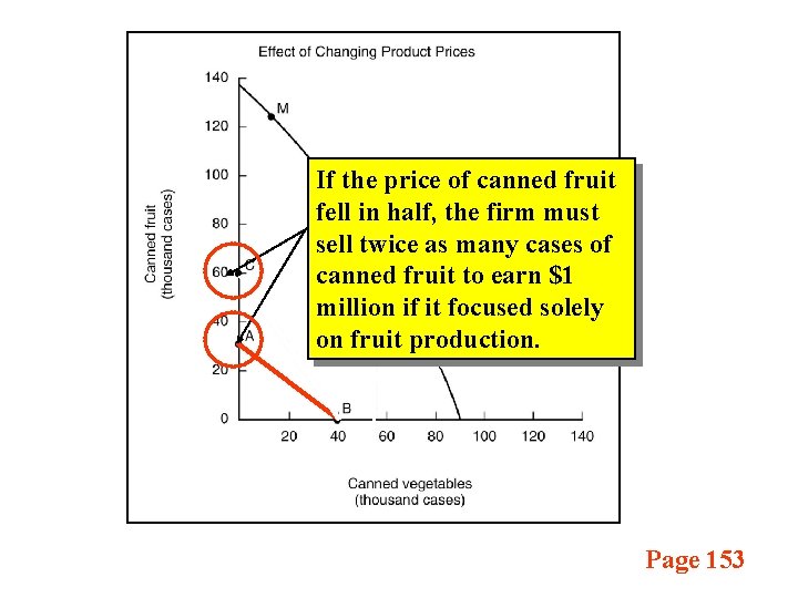 If the price of canned fruit fell in half, the firm must sell twice