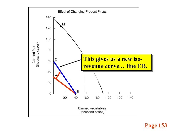 This gives us a new isorevenue curve… line CB. Page 153 