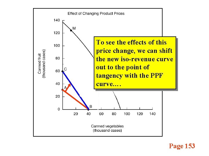 To see the effects of this price change, we can shift the new iso-revenue