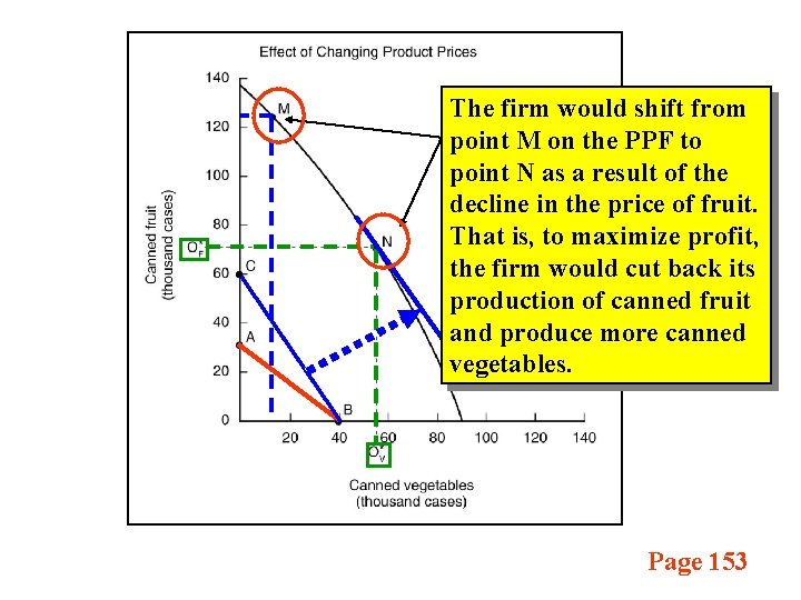 The firm would shift from point M on the PPF to point N as