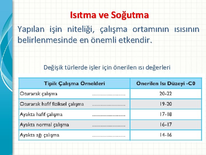 Isıtma ve Soğutma Yapılan işin niteliği, çalışma ortamının ısısının belirlenmesinde en önemli etkendir. Değişik