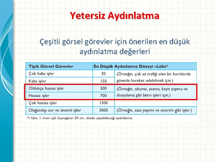 Yetersiz Aydınlatma Çeşitli görsel görevler için önerilen en düşük aydınlatma değerleri 