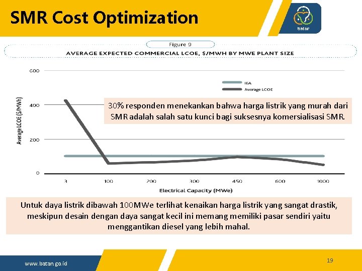 SMR Cost Optimization 30% responden menekankan bahwa harga listrik yang murah dari SMR adalah