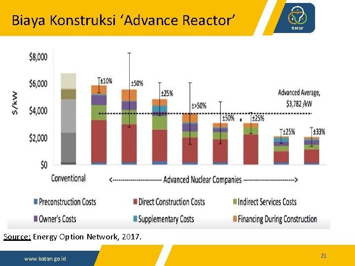 Biaya Konstruksi ‘Advance Reactor’ Source: Energy Option Network, 2017. www. batan. go. id 21