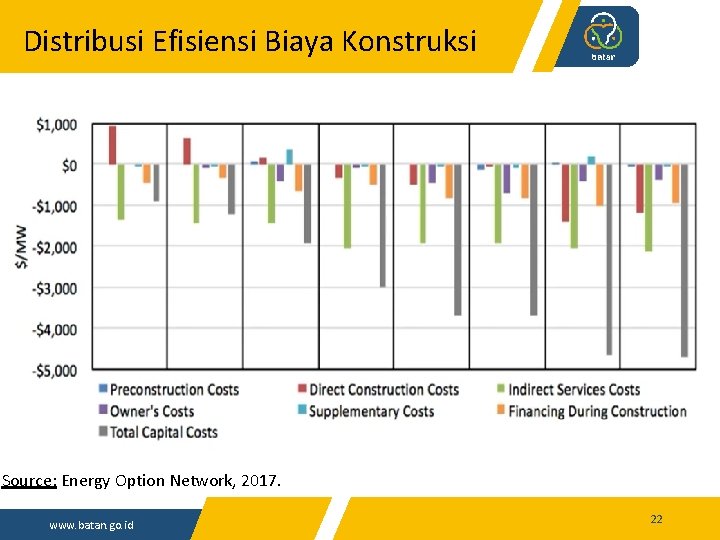 Distribusi Efisiensi Biaya Konstruksi Source: Energy Option Network, 2017. www. batan. go. id 22