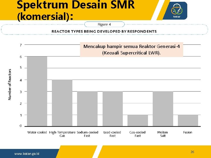 Spektrum Desain SMR (komersial): Mencakup hampir semua Reaktor Generasi-4 (Kecuali Supercritical LWR). www. batan.