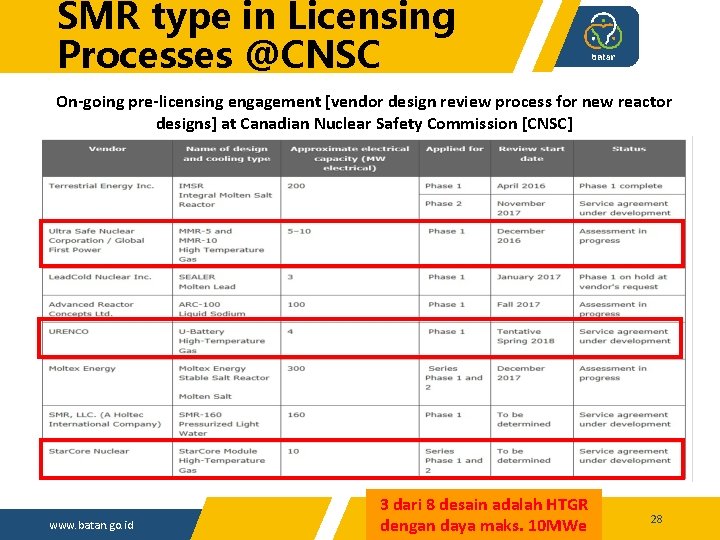 SMR type in Licensing Processes @CNSC On-going pre-licensing engagement [vendor design review process for