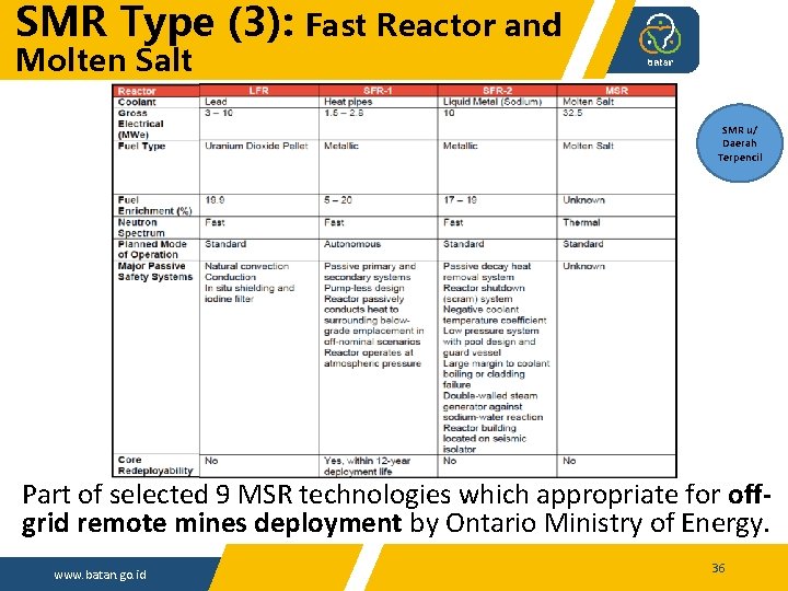 SMR Type (3): Molten Salt Fast Reactor and SMR u/ Daerah Terpencil Part of