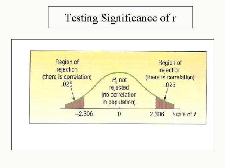 Testing Significance of r Testing Significance of r