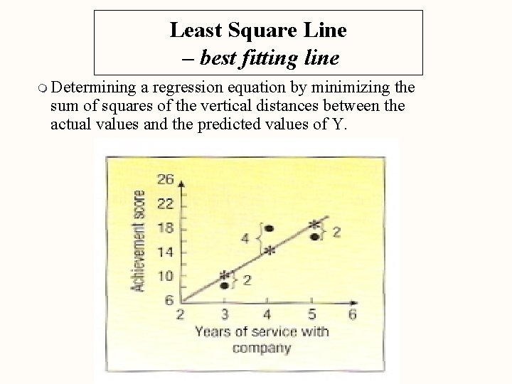 Least Square Line – best fitting line m Determining a regression equation by minimizing