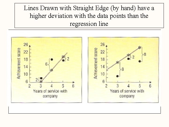 Lines Drawn with Straight Edge (by hand) have a higher deviation with the data