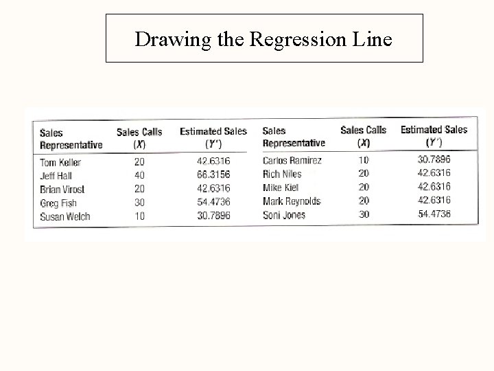 Drawing the Regression Line 