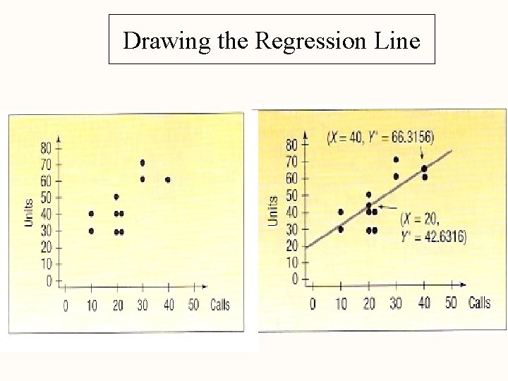 Drawing the Regression Line 