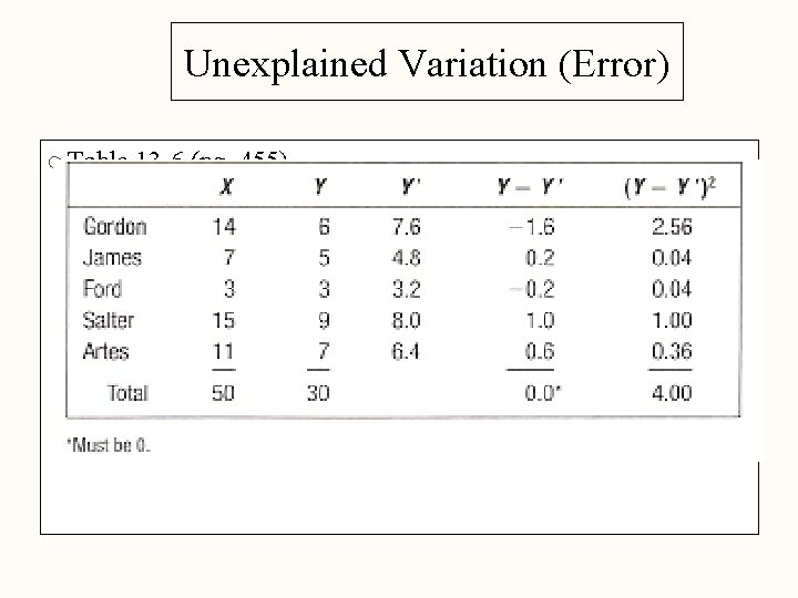 Unexplained Variation (Error) m Table 13 -6 (pg. 455) 