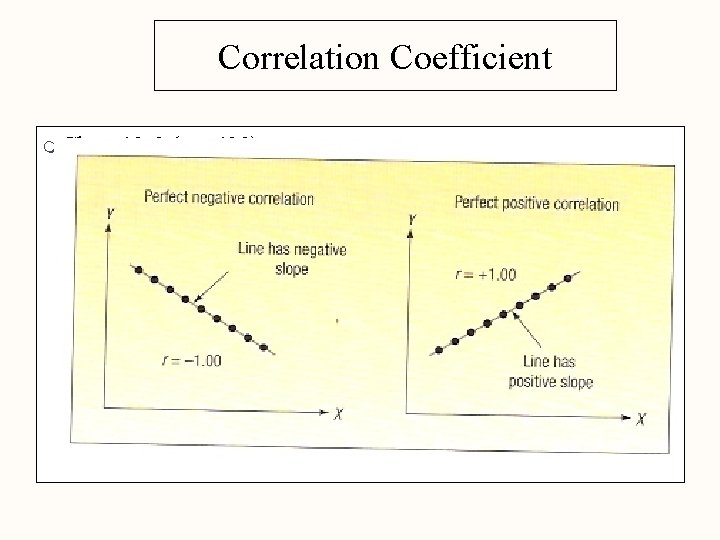 Correlation Coefficient m Chart 13 -2 (pg. 432) 