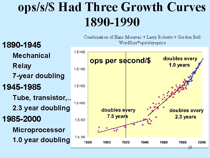 ops/s/$ Had Three Growth Curves 1890 -1990 1890 -1945 Combination of Hans Moravac +
