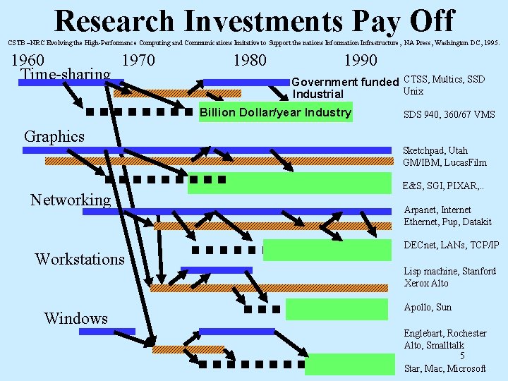 Research Investments Pay Off CSTB –NRC Evolving the High-Performance Computing and Communications Imitative to