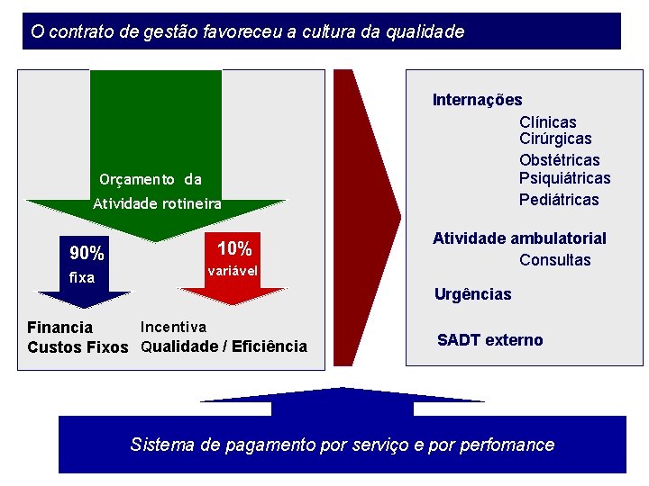O contrato de gestão favoreceu a cultura da qualidade Orçamento da Atividade rotineira 90%