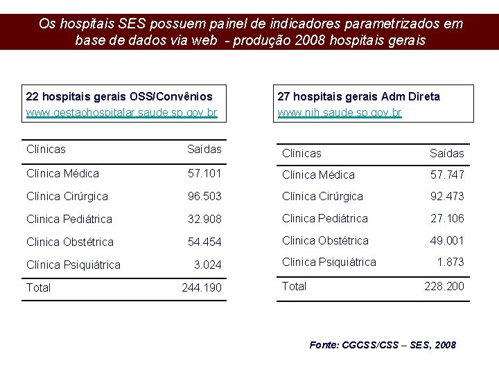 Os hospitais SES possuem painel de indicadores parametrizados em base de dados via web