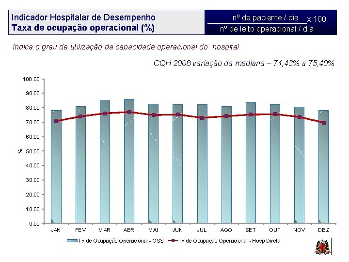 Indicador Hospitalar de Desempenho Taxa de ocupação operacional (%) nº de paciente / dia