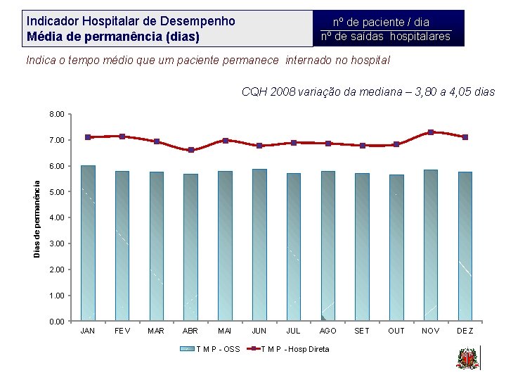 Indicador Hospitalar de Desempenho Média de permanência (dias) nº de paciente / dia nº