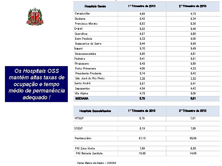 1º Trimestre de 2010 2º Trimestre de 2010 Carapicuíba 4, 69 4, 73 Diadema