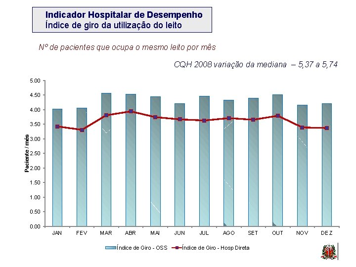 Indicador Hospitalar de Desempenho Índice de giro da utilização do leito Nº de pacientes