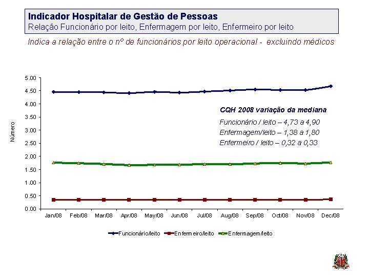 Indicador Hospitalar de Gestão de Pessoas Relação Funcionário por leito, Enfermagem por leito, Enfermeiro