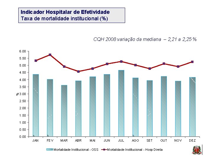Indicador Hospitalar de Efetividade Taxa de mortalidade institucional (%) CQH 2008 variação da mediana