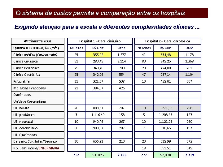 O sistema de custos permite a comparação entre os hospitais Exigindo atenção para a