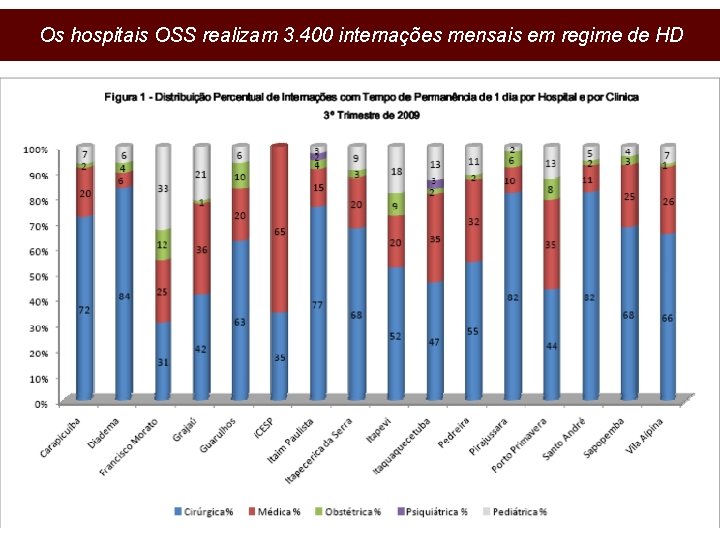 Os hospitais OSS realizam 3. 400 internações mensais em regime de HD 