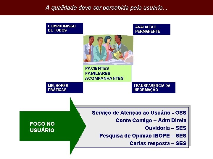 A qualidade deve ser percebida pelo usuário. . . COMPROMISSO DE TODOS AVALIAÇÃO PERMANENTE